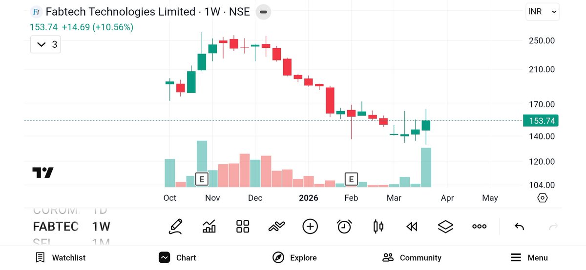 YeswinTrading's tweet image. #fabtech 
Good #priceaction with volume support.
#chartlearning