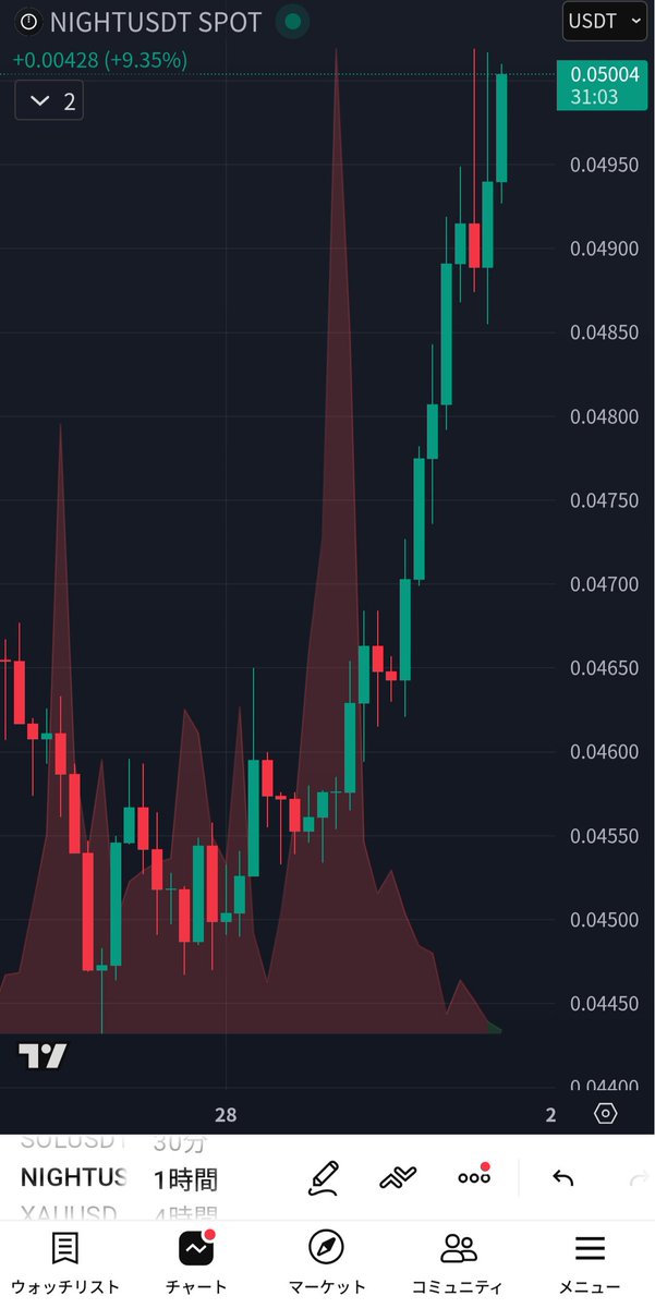 Cryptocurency_r's tweet image. 暗号資産市場全体が停滞している中、今週メインネットが稼働した $NIGHT は大きく上昇しています⤴️

#ADA #Cardano #カルダノ #Midnight