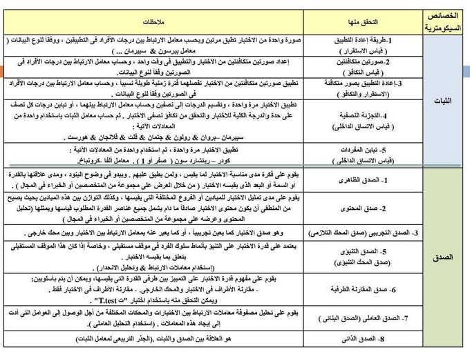 Language_servic's tweet photo. 💎 طرق حساب الصدق والثبات:

#صباح_الخير .. #الاستغفار_يذهب_الهموم

👇👇👇👇 https://t.co/3QLgHWhSfZ