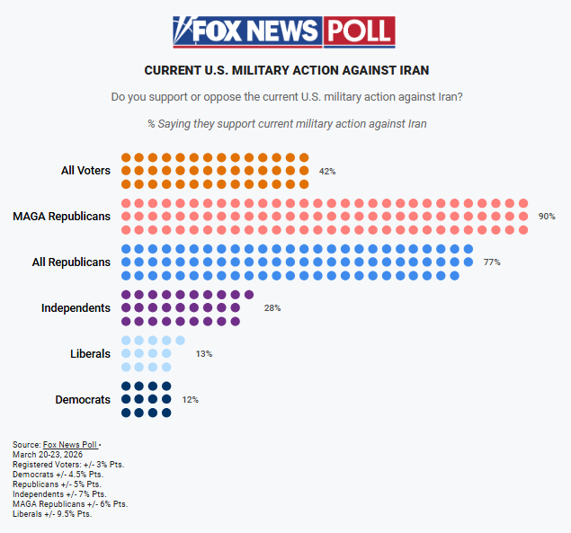 Fox News poll shows 42% of voters support the ongoing war in Iran ...