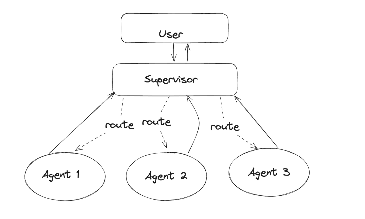 BenjaminFlatz's tweet photo. Supervisor at the top intelligently routes tasks to specialized sub-agents, creating structured, controllable, and scalable agent teams — far better than flat, chaotic swarms.
Perfect for turning complex workflows into organized “AI companies.” 🚀
#LangGraph #MultiAgent https://t.co/sB4UBROwlj