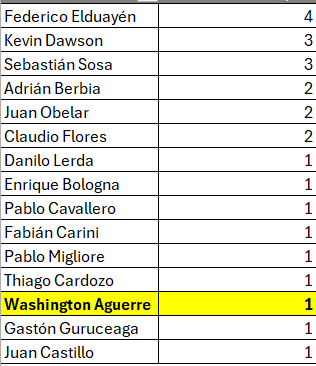Datos del Club Atlético Peñarol tweet media