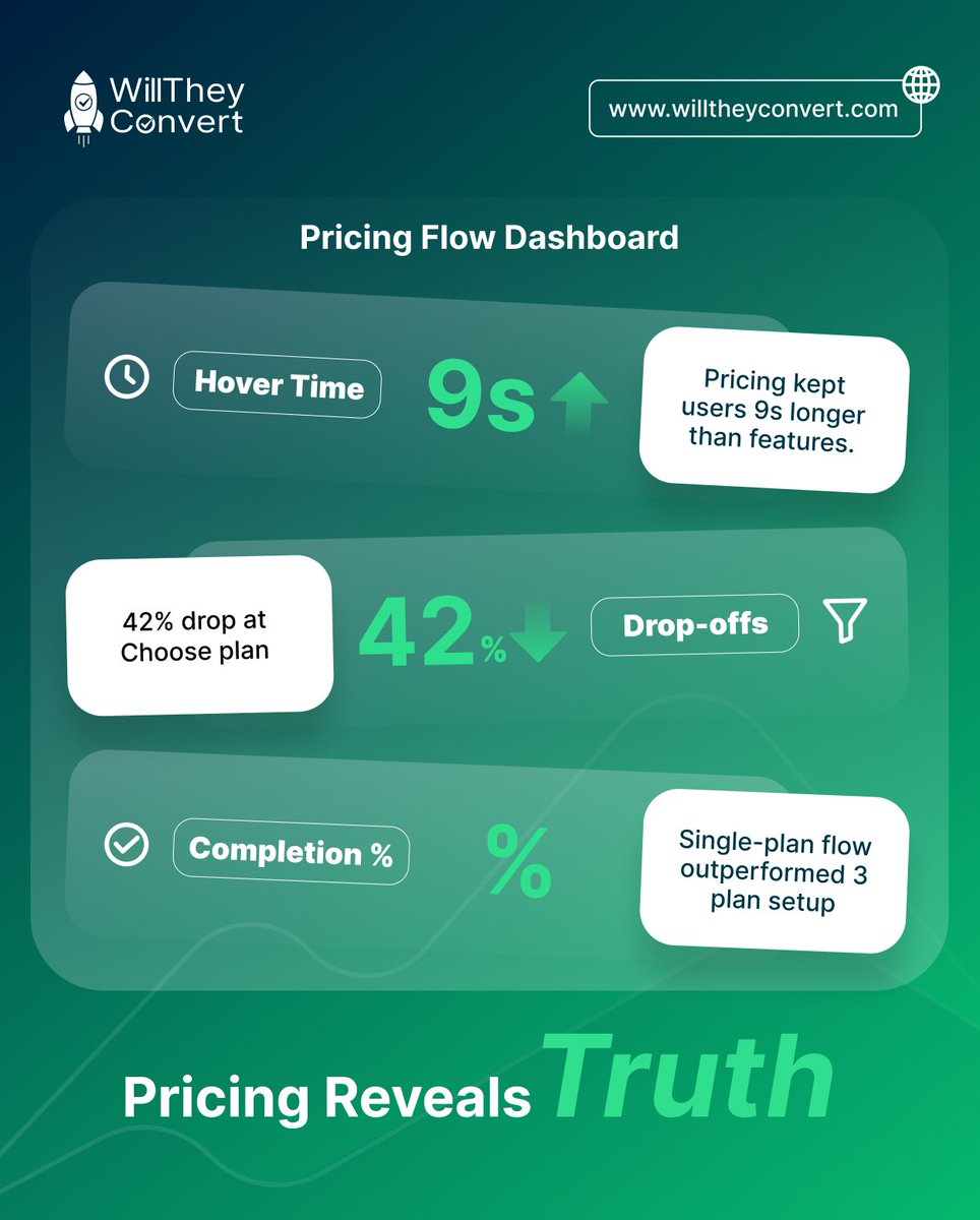 WillTheyConvert's tweet photo. Sometimes the pricing is the issue.

You get to choose a price that works for you.

Ask your audience if they will be able to afford it and track their experience with willtheyconvert.

#weekend #willtheyconvert #princing #saas #startups https://t.co/zri06DZRW1