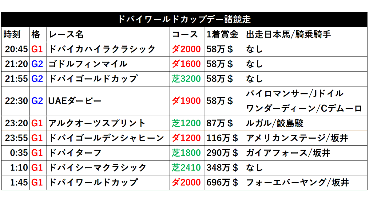 netkeiba's tweet photo. 【🇦🇪ドバイワールドカップデー】
※ドバイゴールドカップのコース訂正(ダ3200→芝3200)。申し訳ありません。 https://t.co/lAALbpT5In