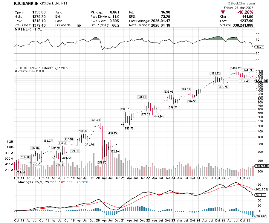 CHARTISKING's tweet image. #ICICIBANK #Spot 
Slide or crash to kiss 1159------------coming ?
Massive Distribution happening :Big Big slide due !!!!