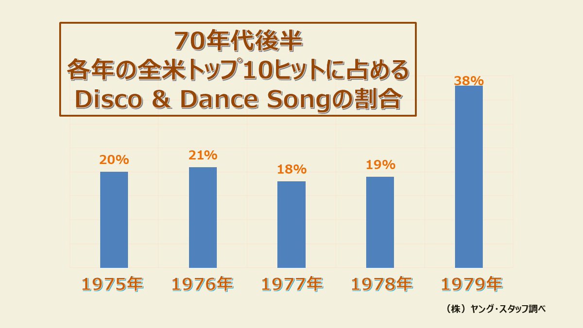 YOUNGSTAFFF's tweet image. 【愛の統計】

第31回『洋楽オフ会』
今回の「注目」は1979年？？？
80年代分析は近日・・・。
イベント詳細はこちら↓
willyoudance.peatix.com/view
#Disco
#Dance
#70s
#DJOSSHY
#at40