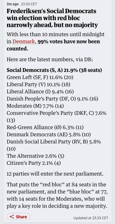 JAYSONMACBRIDE's tweet image. A very good reason to Keep the #FirstPastThePost #FPTP system in Britain and reject the awful #PR #ProportionalRepresentation system which means losing parties win power and you can never get rid clean of a government you dislike. Look at #Denmark elections. No thanks.