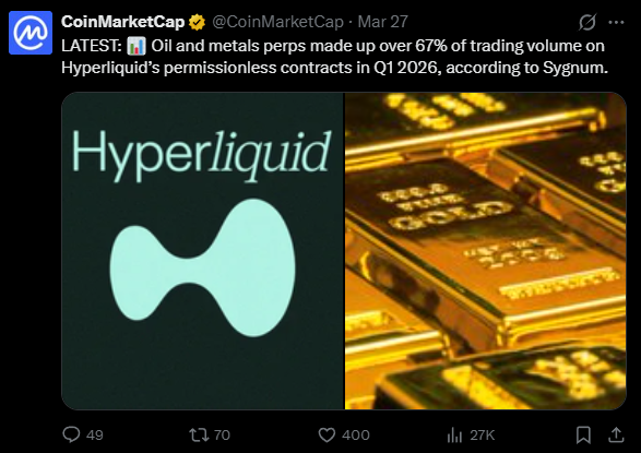TomCryptoDefi's tweet photo. I’ve been deep diving into Hyperliquid and its entire ecosystem for quite a while now, the flywheel, the design, everything.

And honestly, I’m not surprised at all that, in the biased world of CT, it’s one of the altcoins driving the most FOMO and building one of the strongest communities.

Hyperliquid just works as a product.

A lot of traders want to trade on weekends, or during hours when Wall Street is closed, something you simply can’t do in traditional markets.

But you can on Hyperliquid.

People talk a lot about tokenized stocks being the future of crypto…

The reality is: they’re already here, and they’re on Hyperliquid.

The volume being generated on these markets is massive, and here’s the key:

97% of the revenue goes directly to $HYPE holders via buybacks.

Think about that for a second.

What if Apple, Google, or Nvidia announced that 97% of their profits would go into buying back their own stock?

They’d explode.

HYPE has held strong even during the market downturn.

It hasn’t gone parabolic yet, and that’s exactly why I think we’re still early. It’s a very young asset. I wouldn’t be surprised if we never see $25 again.

And honestly, a move similar to BNB’s run from $40–50 to $500–600 (2020–2021) doesn’t seem crazy.

If we apply a similar trajectory:

HYPE at $200–300 would imply around an $80B market cap, right in the range of Binance or XRP today.

Just something to think about.