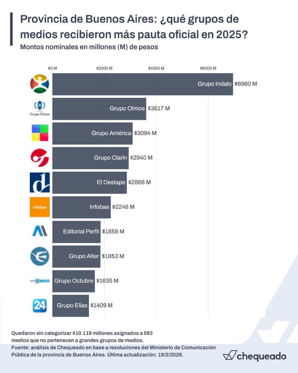 Miguel A Boggiano del 55,6% tweet media
