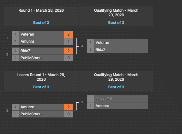 technogege's tweet photo. conclusion for today

qualifier phase 1 (BO1) : 4-0 (vs all team)
qualifier phase 2 (BO3) double elimination : 2-1 (vs Amunraa)

win 1 more then qualified for CF Sea Masters Spring. wish us luckkkkkk!!!!!!!! https://t.co/nqhvMICzlQ