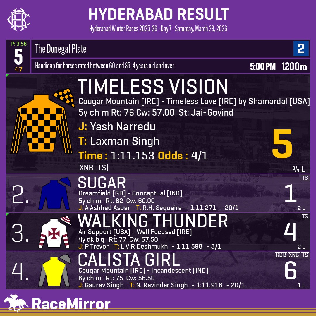 RaceMirror's tweet photo. Hyderabad: Race 5
.
1️⃣ TIMELESS VISION *

J: Yash Narredu
T: Laxman Singh
O: Cyrus F Palia &amp; Freny C Palia
.
2️⃣ Sugar
3️⃣ Walking Thunder
4️⃣ Calista Girl
.
.
#TimelessVision #YashNarredu #LaxmanSingh #Hyderabad #HorseRacing #HyderabadRaces #Hrc #IndianRacing #RaceMirror https://t.co/hX6CsItsyv