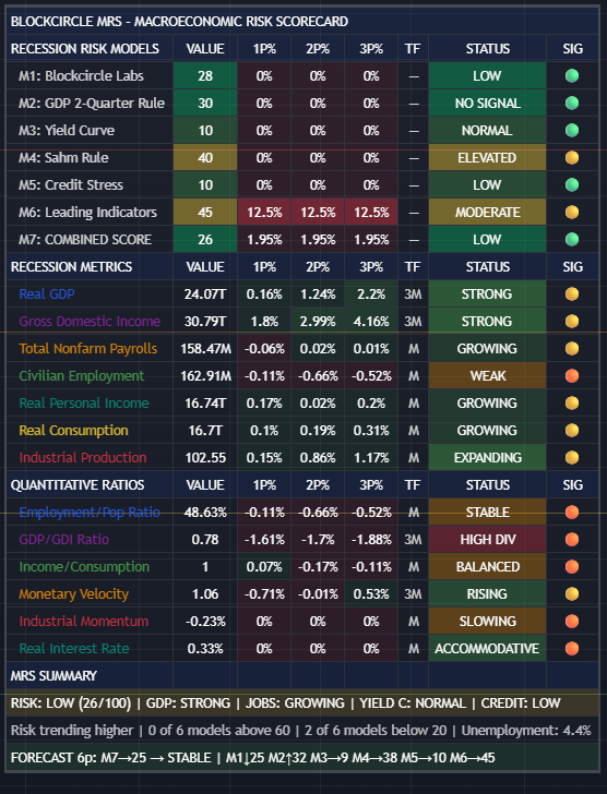 BlockcircleID's tweet photo. BTC di $66k, apakah bisa LONG?

Bisa aja. Tapi jangan lihat chart doang.

Kalau likuiditas global masih ketat dan tekanan makro belum reda, posisi long di area ini tetap rawan fakeout.

Jadi pertanyaannya bukan cuma “bisa LONG atau nggak”
tapi “market lagi cukup kuat buat dorong harga naik atau belum?"