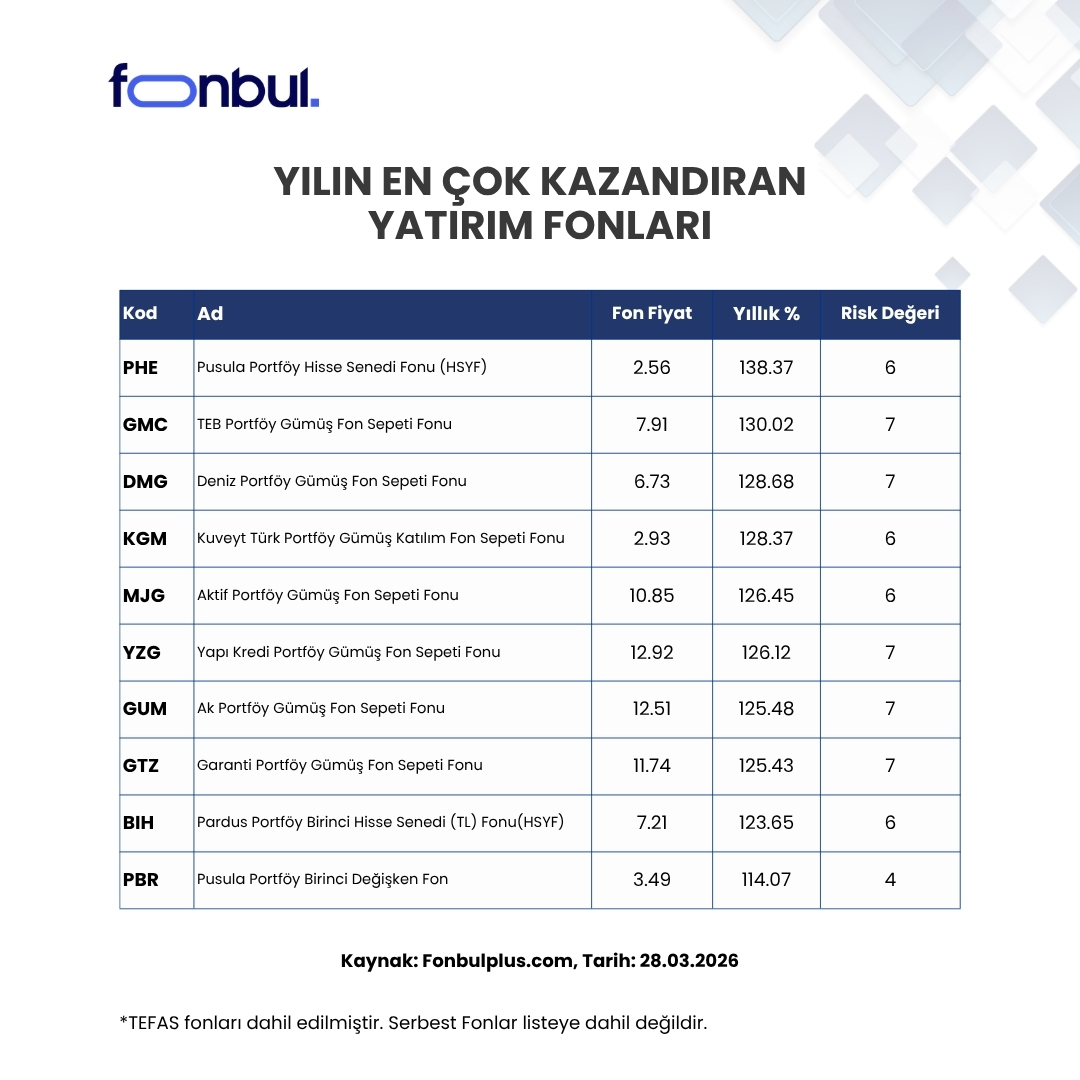 FonbulPlus's tweet image. Yılın En Çok Kazandıran Yatırım Fonları 🏆
 
Yıllık getiride Gümüş Tema Fonları öne çıkıyor.

Yılın en yüksek getiriyi sağlayan fonlar arasında #PHE %138.37 ile ilk sırada yer aldı; ardından %130.02 getiriyle #GMC ve %128.68 getiriyle #DMG oldu.
 
💰En çok kazandıran fonlar bir