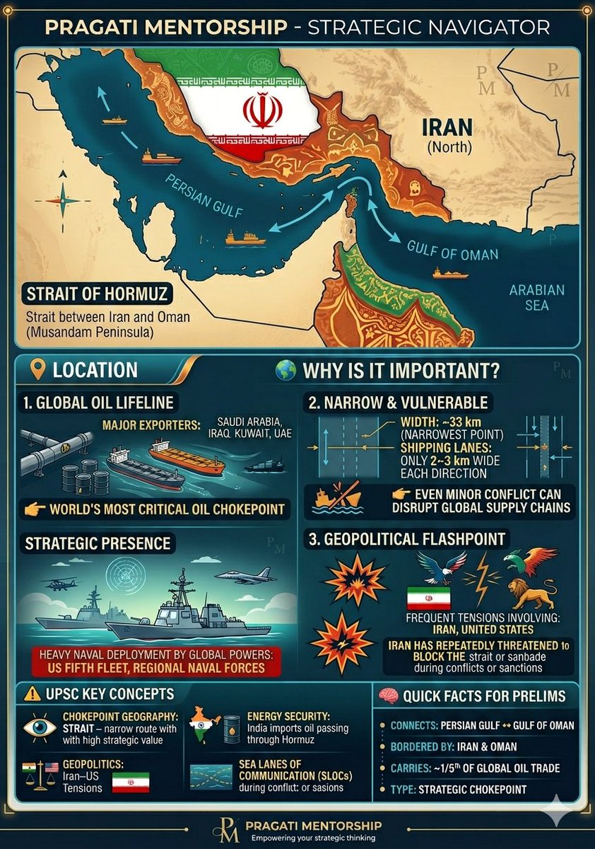 Pragatimentor's tweet image. The world’s most critical oil chokepoint: The Strait of Hormuz. 🇮🇳🛢️@pib_india @meaindia
With ~1/5th of global oil trade passing through these narrow lanes, any tension here ripples across the Indian economy.

#UPSC2026 #Mains #Geography #StrategicThinking #PragatiMentorship