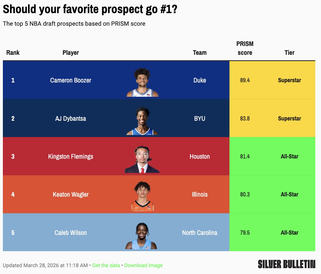 We've been hard at work on an NBA draft model, PRISM, which we're launching today. And its opinions are slightly spicy! Here's our Top 5.