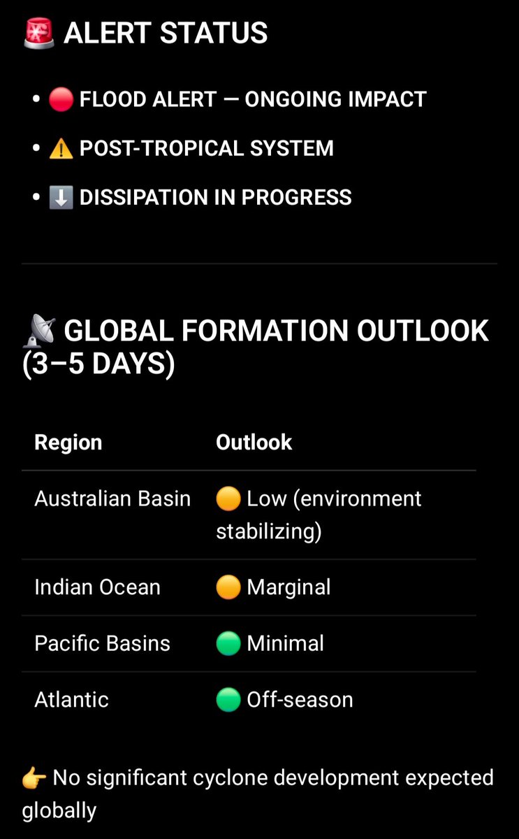 HEIS_Tswvlis's tweet image. ⚪🌍 #CAPSTONE #HURRICANE TRACKER — #GLOBAL UPDATE
📅 March 28, 2026 — Latest Verified

Ex-Cyclone #Narelle (2 of 2)

3/28/2026
#CapstoneStabilityTheorem 
#Australia