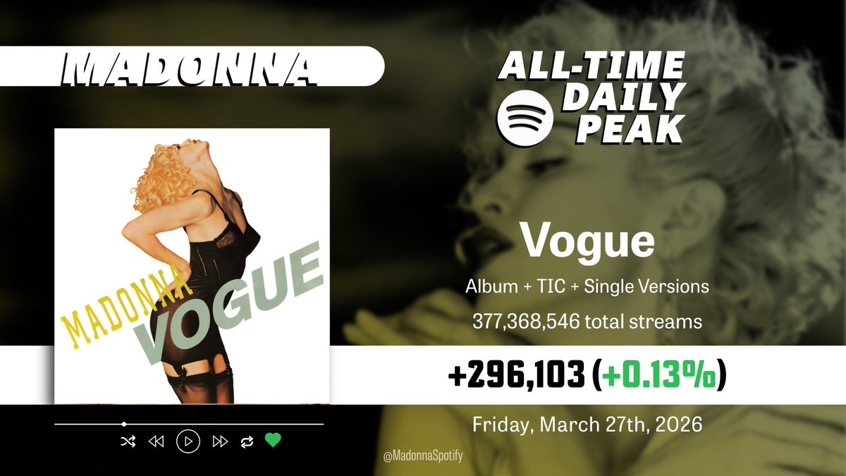 MadonnaSpotify's tweet image. 🚨 ALL-TIME PEAK 🚨

"𝗩𝗢𝗚𝗨𝗘" had its BEST DAY EVER on @Spotify yesterday with 𝟮𝟵𝟲,𝟭𝟬𝟯 streams (merged), up +0,13% 😒!

ALBUM — 49,261
TIC — 233,365
SINGLE — 13,477

(Friday, Mar 27, 2026)

STREAM 🪩 open.spotify.com/track/5npMYgys…

#Madonna #Vogue #90sMusic