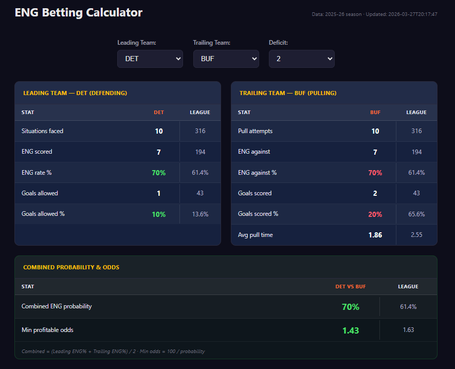 ez_bets_pro's tweet photo. This is why we bet empty net situations 👇
DET vs BUF (2-goal game)
70% combined EN probability
Minimum odds: 1.43
This spot cashed 💰

Free trial available if you want to test it.
#NHLBets #LiveBetting #HockeyBets #SportsAnalytics #BettingEdge #PositiveEV #SharpBettor https://t.co/SxKLaCqP4m