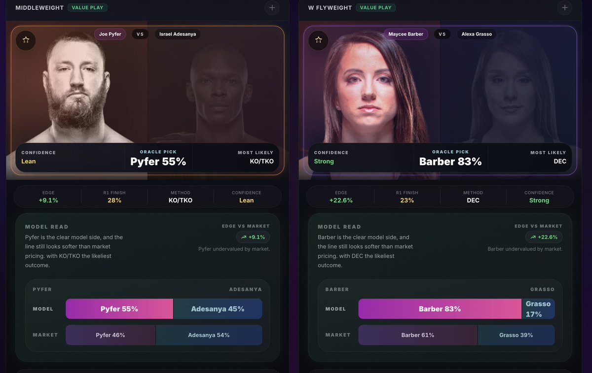 OOracle29223's tweet image. 🔥 THE VALUE PLAYS:

• Barber vs. Grasso: MASSIVE +22.6% edge for Barber. The market has her at 61%, but the model has a STRONG 83% read on her taking it by DEC. 

• Douglas vs. Erosa: High confidence in Douglas (88%) with a +15.6% edge over the market pricing. 

• Pyfer vs.