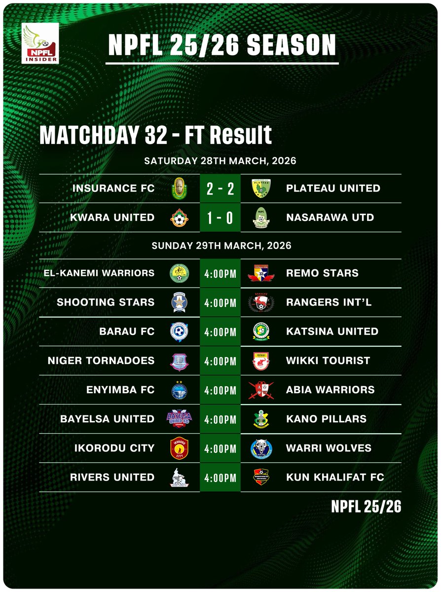 MATCHDAY 32 - DAY 1 ✅

Both games today delivered late drama, with decisive stoppage-time goals stealing the spotlight .

Plateau United snatched a crucial draw at the death , while Kwara United found the breakthrough to seal the much needed 3- points. End-to-end drama till the