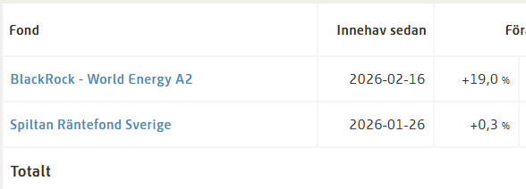 kulturdesken's tweet image. #PPM Premiepension med momentumstrategi.
Utveckling i år 20%.

Nuvarande fördelning:
26% Blackrock world energy
74% Splitan räntefond sverige

Jag har för närvarande en konservativ fördelning där jag minskat energifonden efterhand.

Tänkte testa att köra en livestream där jag går