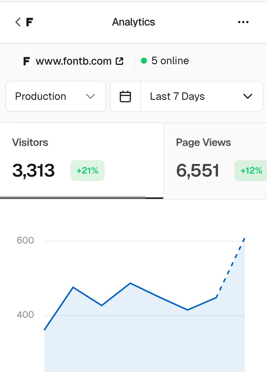wizard_ni's tweet photo. After huge loss in crypto 

Atleast I'm getting pumps in my website charts 😂 https://t.co/LdW23RobbC