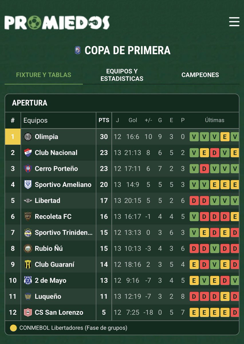 Hernandiazrrpp's tweet photo. No es casualidad !!!! Felipe Gimenez DT top sin ningún lugar a dudas 🇵🇾. https://t.co/WRPwXdQMvD