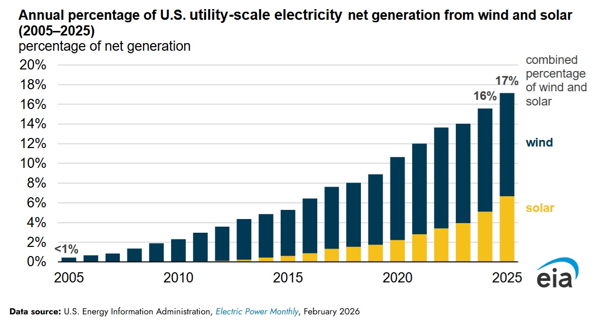 En 20 años, la electricidad generada por la energía eólica y la energía solar a gran escala ha crecido hasta 17% de la generación en EEUU, frente a menos del 1% en 2005.
Además EEUU es el mayor productor de petróle y gas en el mundo.
- Lo negacionistas no entienden de energía
