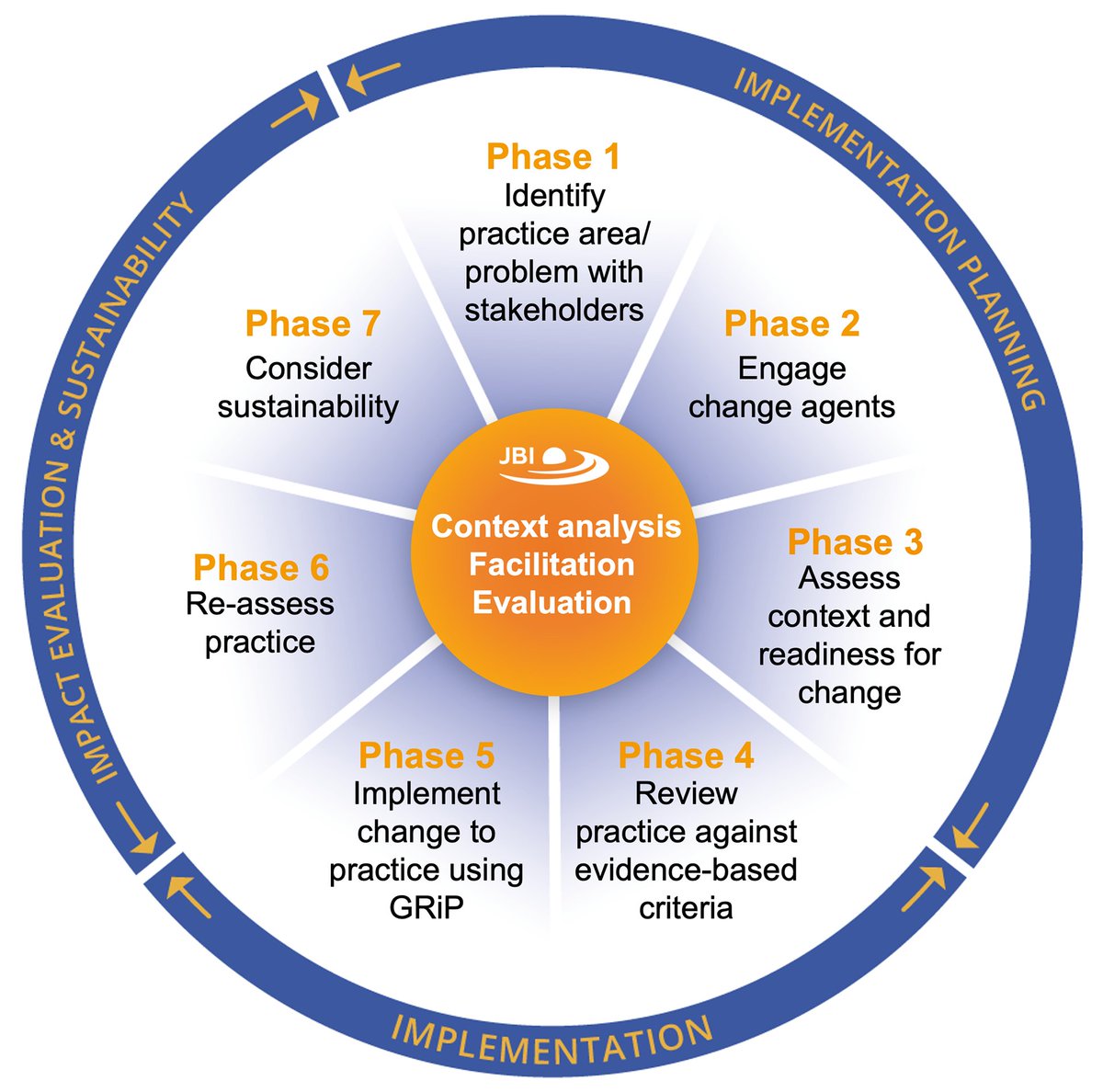 JBIEBHC's tweet image. The JBI Manual for Evidence Implementation  provides an overview of JBI-endorsed approaches that can inform clinicians wanting to get research into practice. 

Visit manual: ow.ly/mekh50InP7c

#JBImethodology #GRiP #impsci