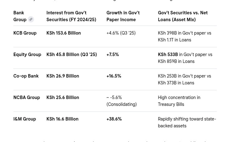 The Kenyan workforce pays 1.86x more in direct income tax (Ksh 561B) than all registered companies combined (Ksh 302B). 
We are taxing the "muscles" (workers) to pay interest to the "nervous system" (banks/creditors). 

The system isn't broken; it’s a perfect wealth transfer