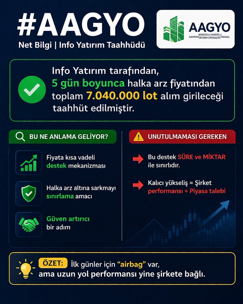 Knowledge_ilker's tweet image. 📢 #AAGYO hakkında net bilgi:

#Info Yatırım tarafından,

📅 5 gün boyunca
💰 halka arz fiyatından
📊 #Toplam 7.040.000 lot alım girileceği taahhüt edilmiştir.

🔍 Bu ne anlama geliyor?
• Fiyata kısa vadeli destek mekanizması
• Halka arz altına sarkmayı sınırlama amacı
• Güven