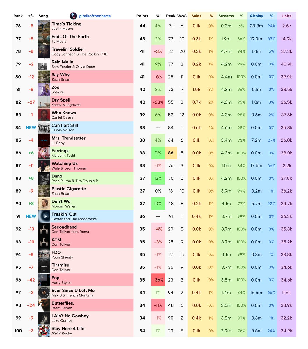 Talk of the Charts tweet media