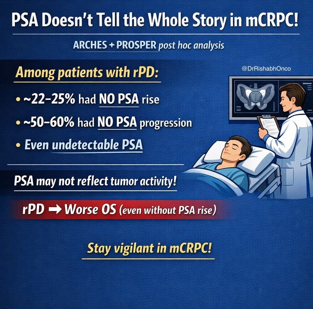 DrRishabhOnco's tweet photo. PSA is NOT enough. ⚠️

Radiographic progression can happen without PSA rise on enzalutamide.

New JCO analysis from ARCHES + PROSPER 👇

🧬 Study population
•mHSPC (ARCHES)
•nmCRPC (PROSPER)
•Enzalutamide ± ADT
•n = 2,551

💡 Key finding
➡️ PSA and imaging can be discordant

📊 What’s striking?
•~22–25% → rPD with no PSA rise
•~51–62% → no PSA progression despite rPD
•Even undetectable PSA at progression seen

📍 Liver mets more common with enzalutamide

⚠️ Prognosis
➡️ rPD = worse OS
➡️ Regardless of PSA behavior

🧠 Clinical implication
👉 PSA alone can MISS progression
👉 Imaging must NOT be delayed

📌 Practice-changing takeaway
➡️ Do periodic imaging even if PSA is stable

Because cancer doesn’t always follow PSA.

📖 Full paper in comment ⬇️

#OncoTwitter #MedTwitter #ProstateCancer #UroOnc
@oncoalert @asco
