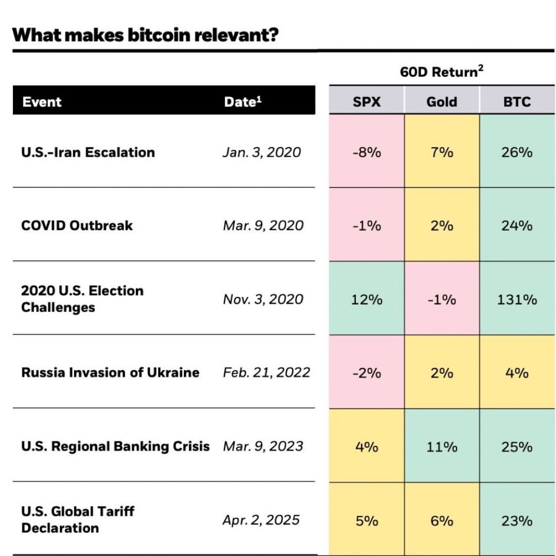 Bitcoin outperforms every other asset during geopolitical tensions