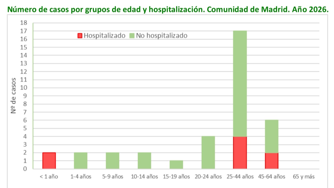 Distribución de los 36 casos de sarampión en la Comunidad de Madrid por rangos de edad y hospitalización (informe semanal de <a href="/SaludMadrid/">Salud Madrid</a>)