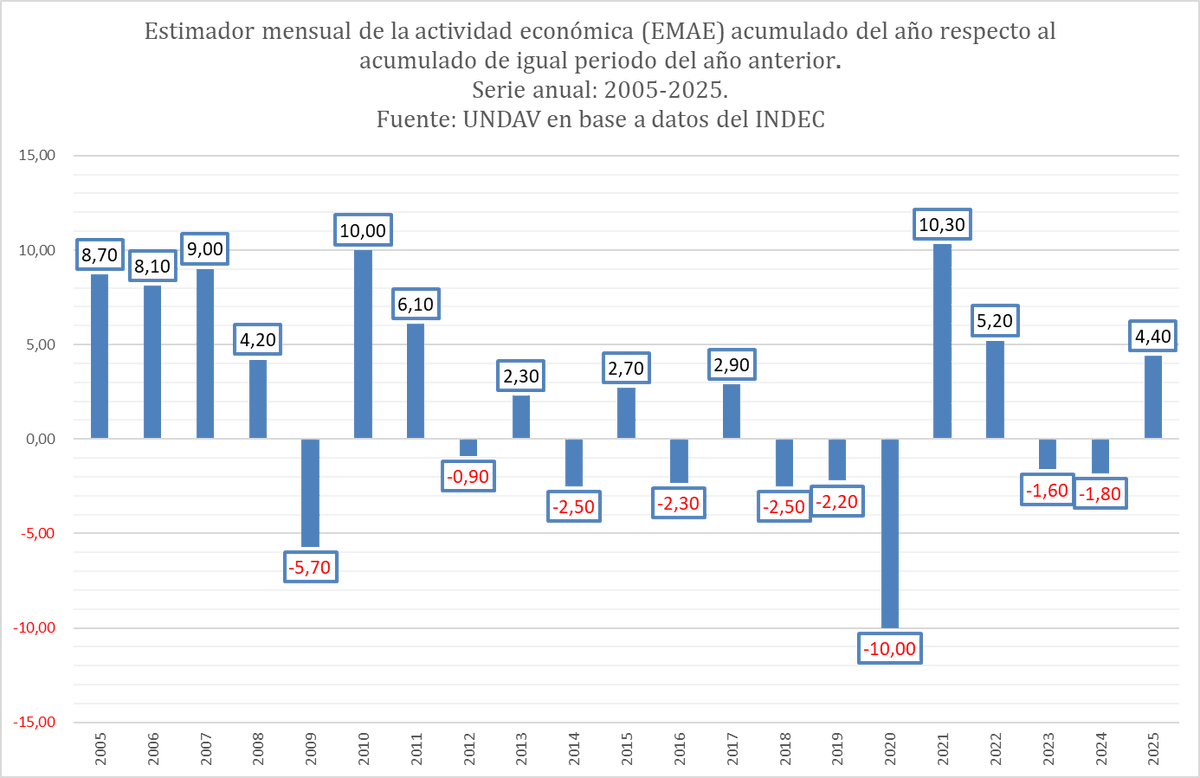 mattosernesto's tweet image. #Milei señaló que la actividad económica mostró dos años consecutivos de crecimiento. 
Según explicó, el Estimador Mensual de Actividad Económica (EMAE) registró en 2024 una suba del 6,6% interanual en diciembre respecto del mismo mes de 2023, mientras que en 2025 el indicador