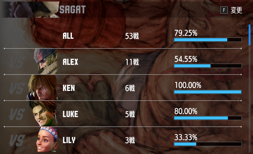 サガットを30分トレモしてランクマ潜った結果マスター到達してしまったｗ
アレックスがマジで向いてなかったことがよ～～～くわかったわ・・・ｗ