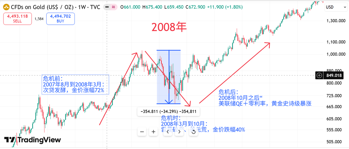 【重要分析】黄金“三步走”剧本: 1. 危机前:聪明钱避险,机构提前配置黄金对冲,金价先于风险资产走牛 。 2. 危机时:流动性枯竭,机构抛售 ...