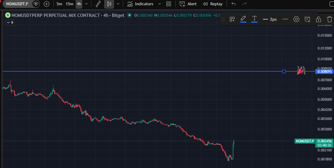 NovaTheCrypto's tweet photo. Can’t anyone see what could happen with $NOM coin? After a few insignificant delisting news, the wallet holders have changed. I expect at least a 4x–5x move.
#NOM $NOM @Nomina https://t.co/JDMJLzX59Y