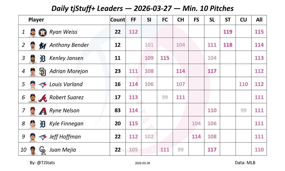 Daily tjStuff+ Leaders
2026-03-27
Min. 10 Pitches

1) Ryan Weiss - 115
2) Anthony Bender - 114
3) Kenley Jansen - 113