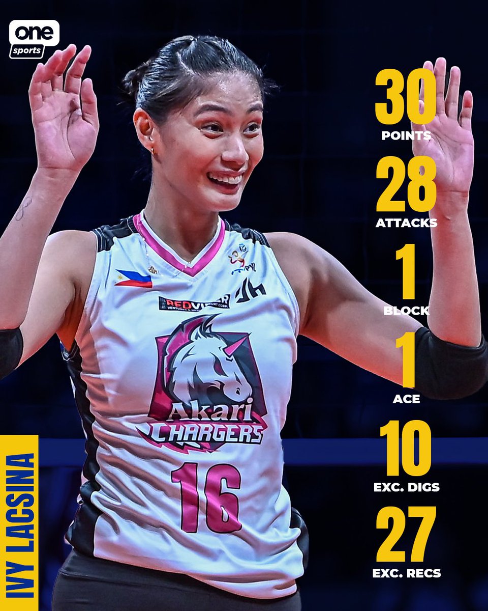 TRIPLE-DOUBLE IVY 👑⚡️

Ivy Lacsina delivers a sensational 30-point triple-double performance to lead the Akari Chargers in a do-or-die five-set battle against the Choco Mucho Flying Titans in the 2026 PVL All-Filipino Conference play-in stage!

#PVL2026 #TheHeartofVolleyball