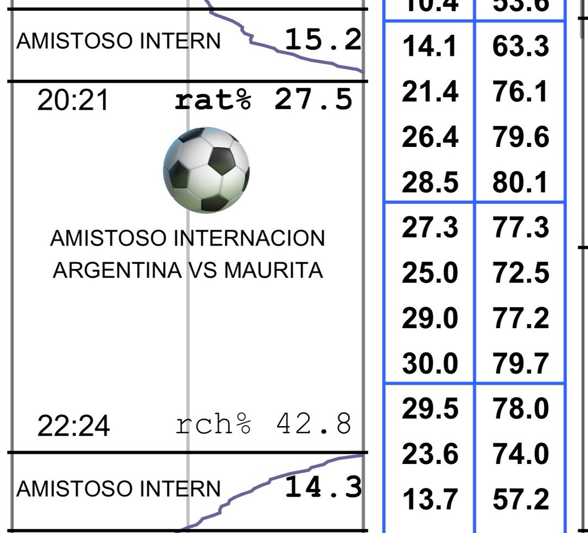 Numerazo para el partido Argentina 🇦🇷 Mauritania 🇲🇷 ¿Hace cuánto no se veían estas cifras en la TV abierta?
