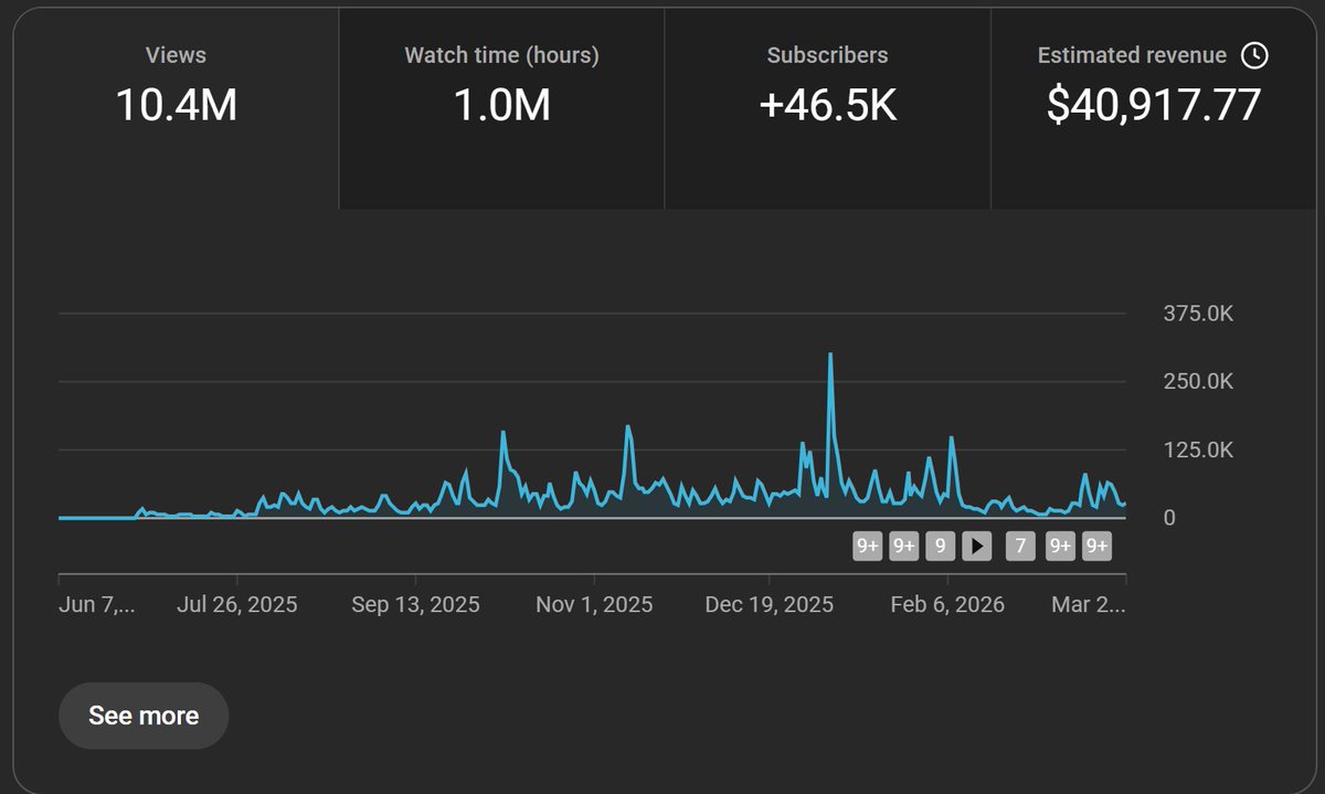 9 months old channel

+10m total views 

made over $40k 

with highest revenue earned by a vid at $2.2k 

avg $4.4k/month - This is more than most of the 9-5 jobs