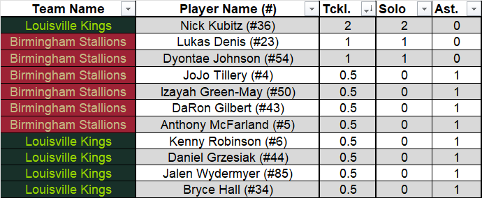 NoahBeauso's tweet image. Special Teams Tackles from Game 1 last night;

Louisville @UFLKings Nick Kubitz leads all players with 2 solo tackles in coverage!
#UFL | #BetweenTheGoalposts
