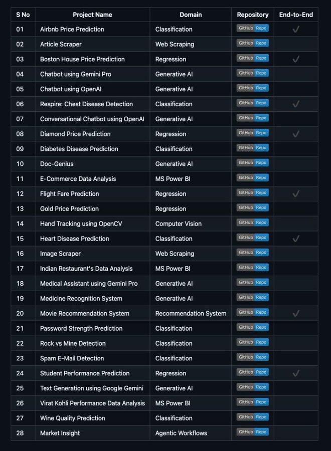 This GitHub repo isn’t just tutorials. It has 28 production-ready AI ...