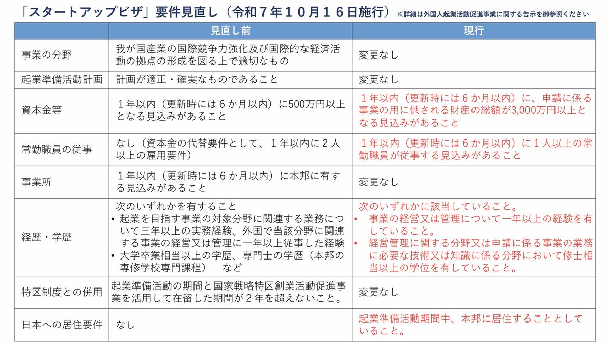 Startup visaのほうも1年以内に3,000万以上の投資。1年以内?無理だってば。ほぼ金策に明け暮れなくちゃならない。500万なら手元 ...