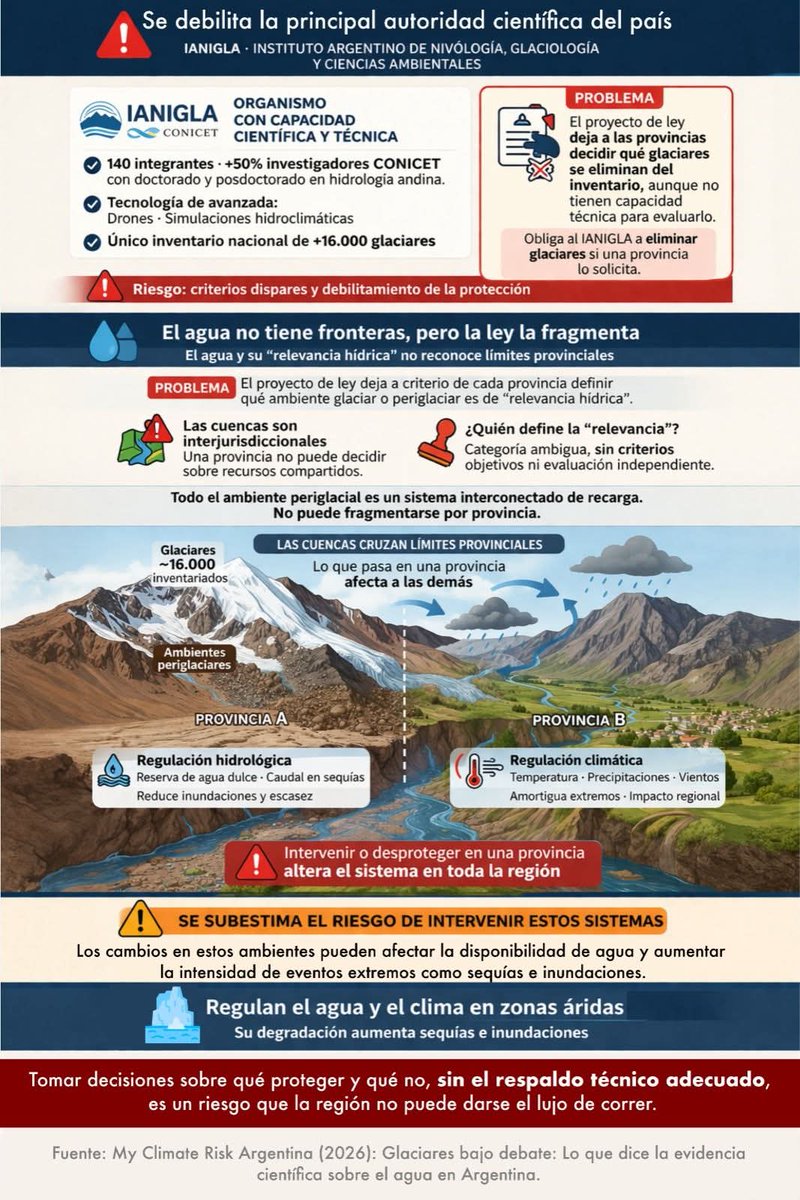 Elaborado por un equipo interdisciplinario de científicas y científicos argentinos especialistas en riesgo climático.
#LaLeyDeGlaciaresNoSeToca 
#ElAguaValeMasQueTodo