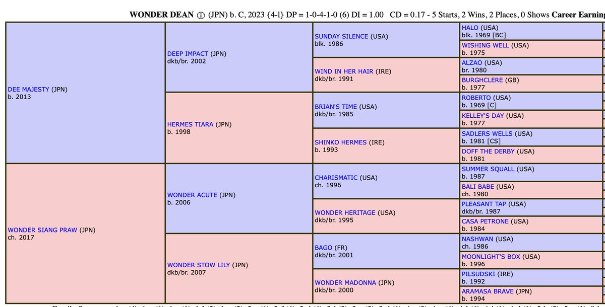 HorseToWatch's tweet image. While Wonder Dean is Japanese-bred going back 7 generations on his dam's side, he does have some throwback US dirt horses in his pedigree, including Sunday Silence, Charismatic, Brian's Time, and Pleasant Tap.