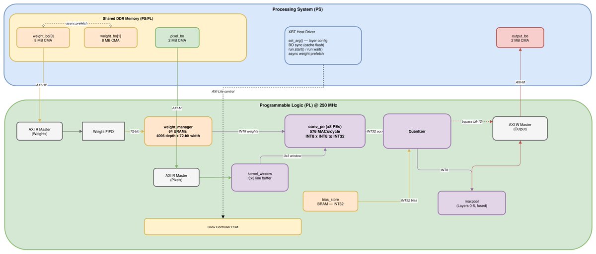 21verses's tweet photo. Deployed TinyYOLOv3 (8.7M params) on a custom FPGA accelerator (KV260) 

• 576 MACs/cycle
• INT8 pipeline
• ~16 FPS real-time inference

All on a low-cost edge device with headroom to scale further.
https://t.co/pjkPhnlMeL https://t.co/qj9xEWU5Vo