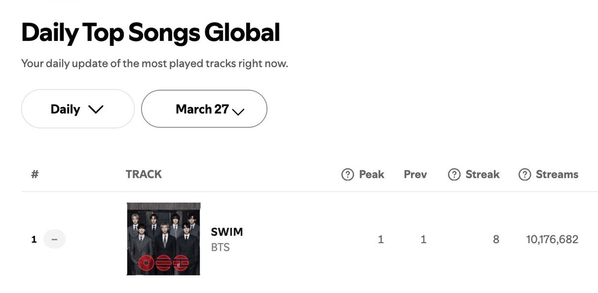 BTS Charts & Translations tweet media